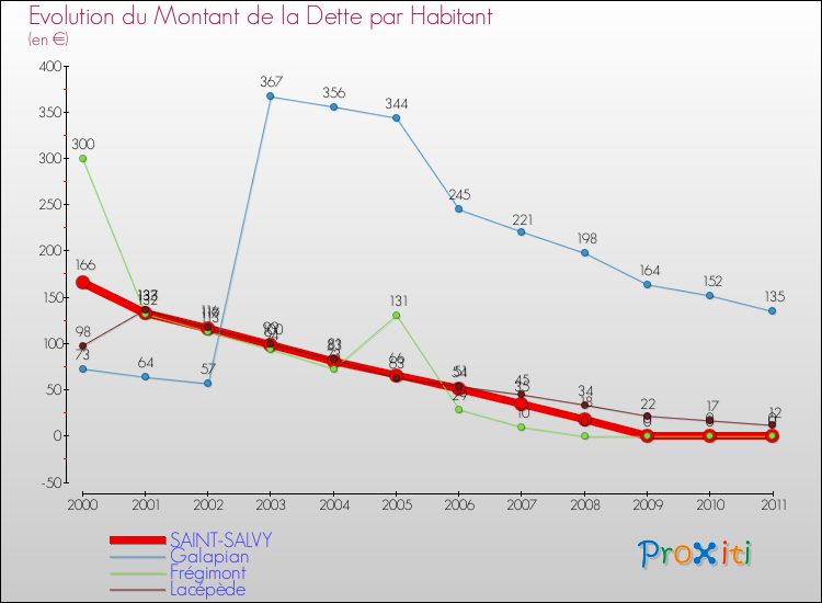 Evolution de la dette par habitant pour la commune de SAINT-SALVY et les communes proches Comparaison de la dette par habitant pour SAINT-SALVY et les communes voisines