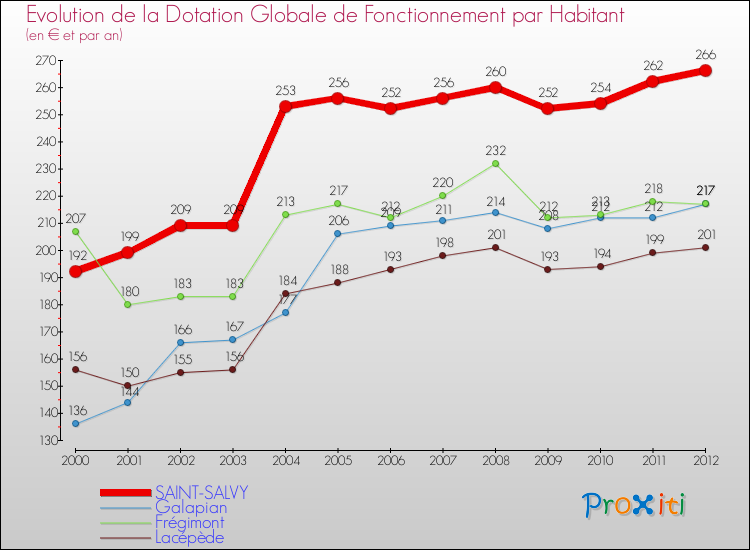 Evolution et montant de la dotation globale de fonctionnement par Habitant pour SAINT-SALVY et les communes proches Comparaison des dotations globales de fonctionnement par habitant pour SAINT-SALVY et les communes voisines