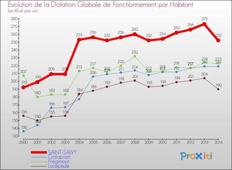 Evolution et montant de la dotation globale de fonctionnement par Habitant pour SAINT-SALVY et les communes proches de 2000 à 2014. Comparaison des dotations globales de fonctionnement par habitant pour SAINT-SALVY et les communes voisines de 2000 à 2014.