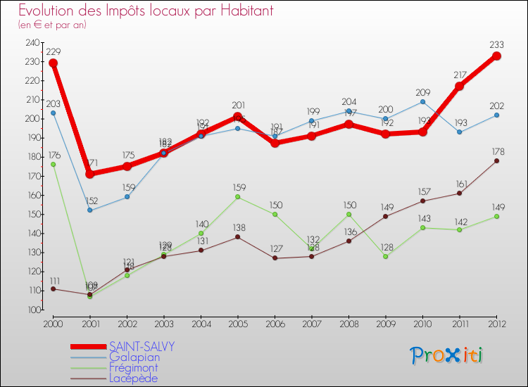 Evolution et montant des impôts locaux par Habitant pour SAINT-SALVY et les communes proches Comparaison des impôts locaux par habitant pour SAINT-SALVY et les communes voisines