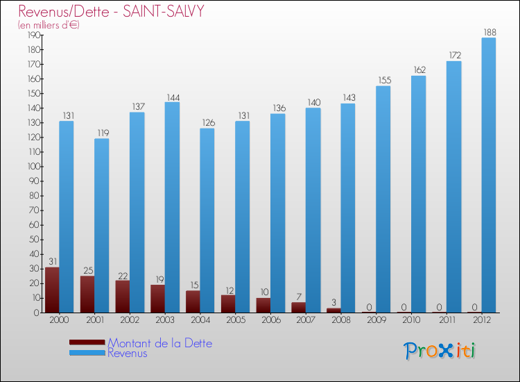 Evolution comparée de la dette et des revenus pour la commune de SAINT-SALVY de 2000 à 2012 Comparaison de la dette et des revenus pour SAINT-SALVY de 2000 à 2012