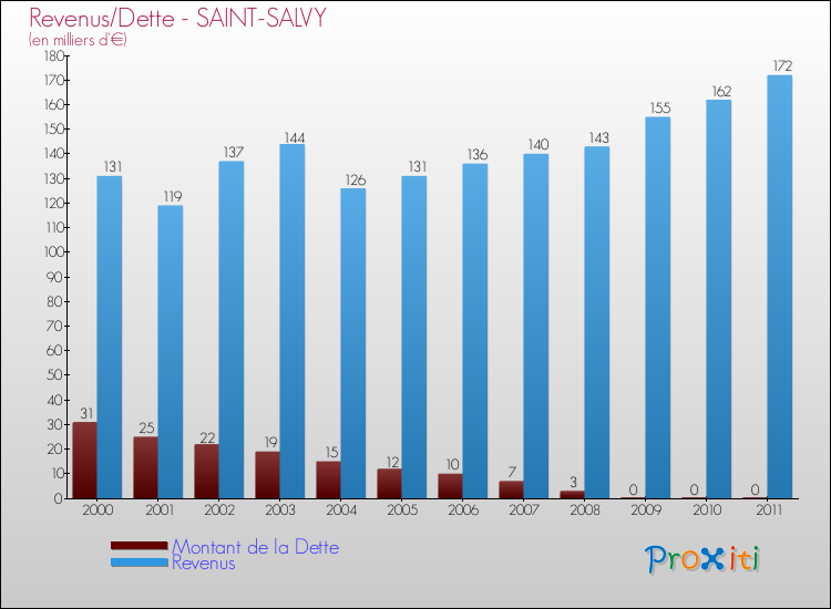 Evolution comparée de la dette et des revenus pour la commune de SAINT-SALVY de 2000 à 2011 Comparaison de la dette et des revenus pour SAINT-SALVY de 2000 à 2011