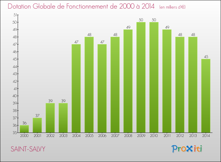 Evolution du montant de la Dotation Globale de Fonctionnement pour la commune de SAINT-SALVY de 2000 à 2014 Evolution du montant de la Dotation Globale de Fonctionnement pour SAINT-SALVY de 2000 à 2014