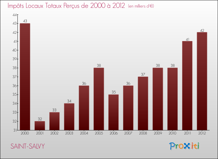 Evolution des Impôts Locaux pour la commune de SAINT-SALVY de 2000 à 2012 Evolution des Impôts Locaux pour SAINT-SALVY de 2000 à 2012