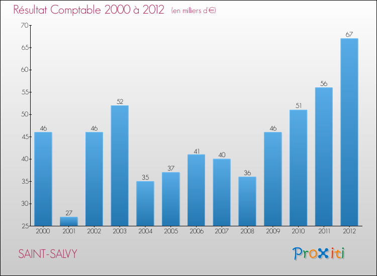Evolution du résultat comptable pour la commune de SAINT-SALVY de 2000 à 2012 Evolution du résultat comptable pour SAINT-SALVY de 2000 à 2012