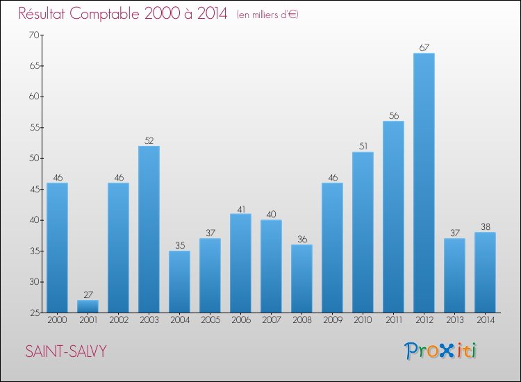 Evolution du résultat comptable pour la commune de SAINT-SALVY de 2000 à 2014 Evolution du résultat comptable pour SAINT-SALVY de 2000 à 2014