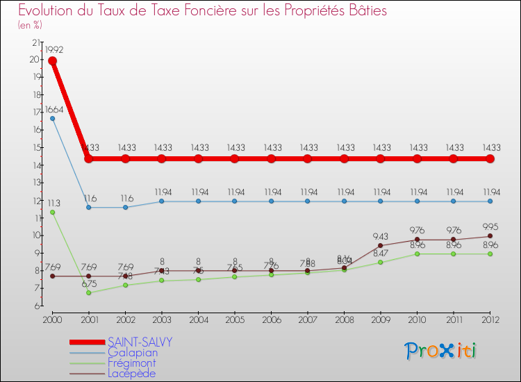Evolution du taux de la taxe foncière sur le bati pour SAINT-SALVY et les communes proches de 2000 à 2012 Comparaison des taux de taxe foncière sur le bati pour SAINT-SALVY et les communes voisines de 2000 à 2012