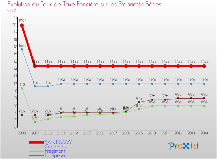Evolution du taux de la taxe foncière sur le bati pour SAINT-SALVY et les communes proches de 2000 à 2014 Comparaison des taux de taxe foncière sur le bati pour SAINT-SALVY et les communes voisines de 2000 à 2014