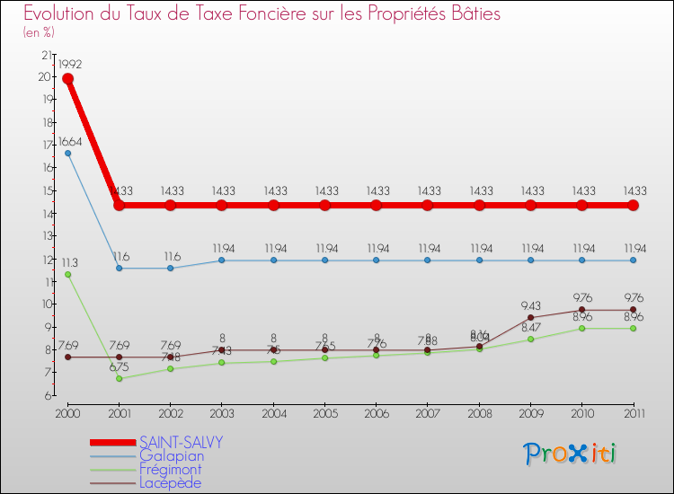 Evolution du taux de la taxe foncière sur le bati pour SAINT-SALVY et les communes proches Comparaison des taux de taxe foncière sur le bati pour SAINT-SALVY et les communes voisines