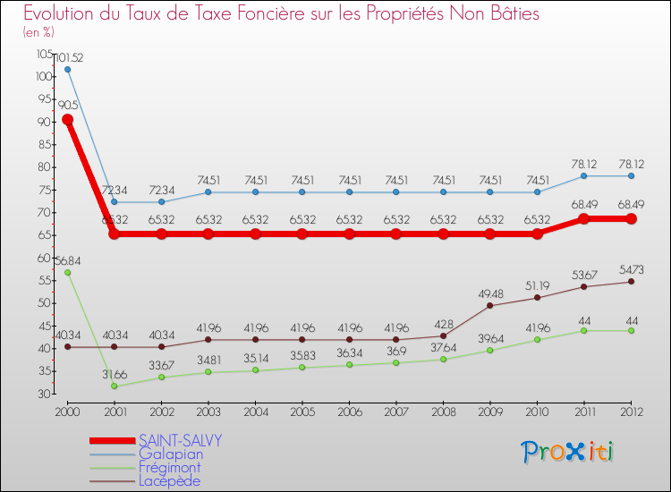 Evolution du taux de la taxe foncière sur les immeubles et terrains non batis pour SAINT-SALVY et les communes proches de 2000 à 2012 Comparaison des taux de la taxe foncière sur les immeubles et terrains non batis pour SAINT-SALVY et les communes voisines de 2000 à 2012