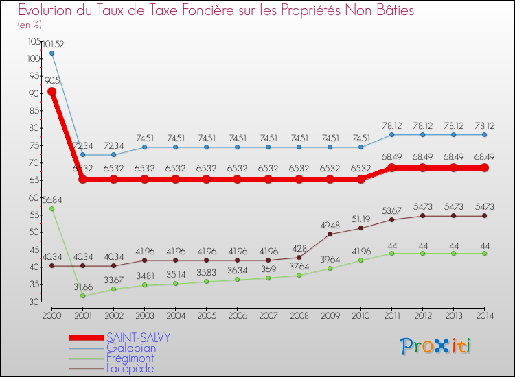 Evolution du taux de la taxe foncière sur les immeubles et terrains non batis pour SAINT-SALVY et les communes proches de 2000 à 2014 Comparaison des taux de la taxe foncière sur les immeubles et terrains non batis pour SAINT-SALVY et les communes voisines de 2000 à 2014