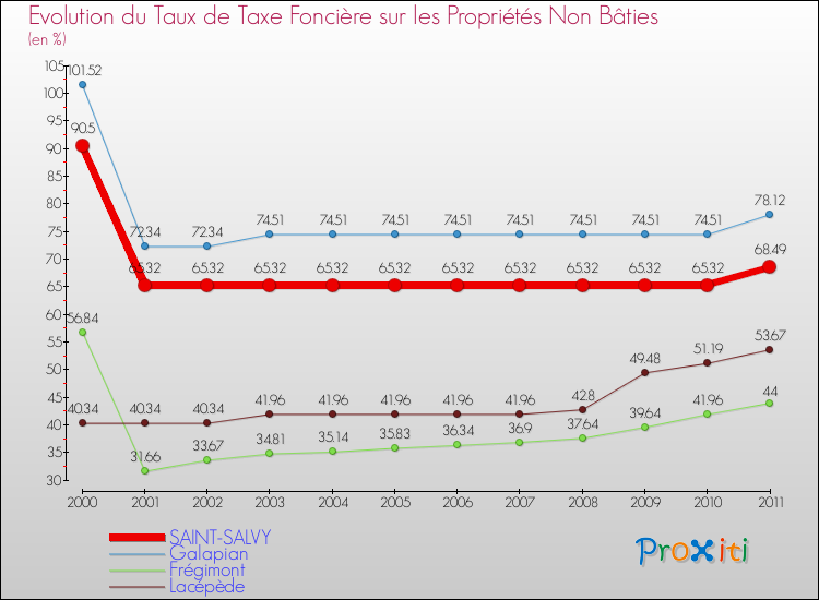 Evolution du taux de la taxe foncière sur les immeubles et terrains non batis pour SAINT-SALVY et les communes proches Comparaison des taux de la taxe foncière sur les immeubles et terrains non batis pour SAINT-SALVY et les communes voisines
