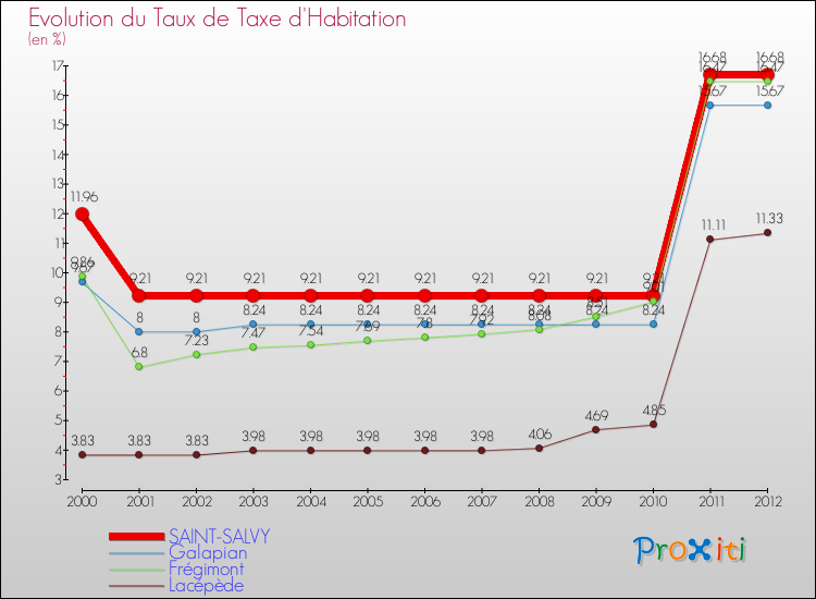 Evolution du taux de la taxe d'habitation pour SAINT-SALVY et les communes proches Comparaison des taux de la taxe d'habitation pour SAINT-SALVY et les communes voisines
