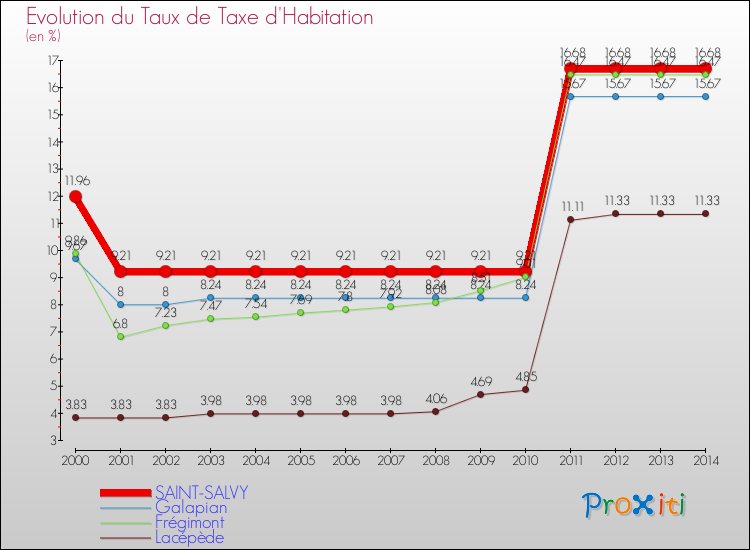 Evolution du taux de la taxe d'habitation pour SAINT-SALVY et les communes proches de 2000 à 2014 Comparaison des taux de la taxe d'habitation pour SAINT-SALVY et les communes voisines de 2000 à 2014