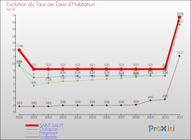 Evolution du taux de la taxe d'habitation pour SAINT-SALVY et les communes proches Comparaison des taux de la taxe d'habitation pour SAINT-SALVY et les communes voisines