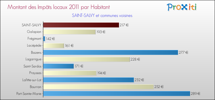 Montant des impôts locaux par Habitant pour SAINT-SALVY et les communes proches Comparaison des impôts locaux par habitant pour SAINT-SALVY et les communes voisines