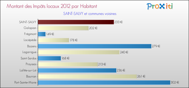Montant des impôts locaux par Habitant pour SAINT-SALVY et les communes proches Comparaison des impôts locaux par habitant pour SAINT-SALVY et les communes voisines