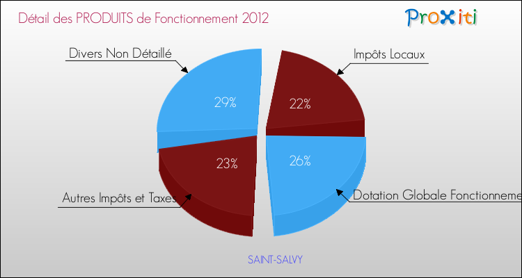 Décomposition du Budget de Fonctionnement 2012 de la commune de SAINT-SALVY Budget de Fonctionnement 2012 pour la commune de SAINT-SALVY