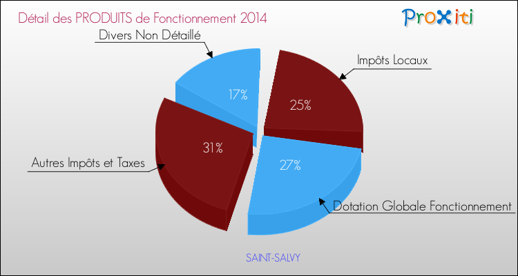 Décomposition du Budget de Fonctionnement 2014 de la commune de SAINT-SALVY Budget de Fonctionnement 2014 pour la commune de SAINT-SALVY