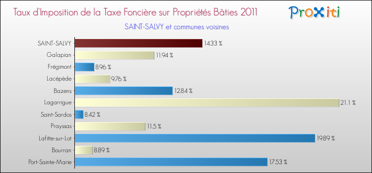 Taux d'imposition de la taxe foncière sur le bati 2011 pour SAINT-SALVY et les communes proches Comparaison des taux d'imposition de la taxe foncière sur le bati 2011 pour SAINT-SALVY et les communes voisines