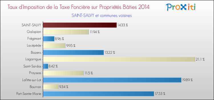 Taux d'imposition de la taxe foncière sur le bati 2014 pour SAINT-SALVY et les communes proches Comparaison des taux d'imposition de la taxe foncière sur le bati 2014 pour SAINT-SALVY et les communes voisines