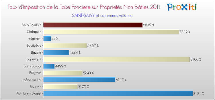 Taux d'imposition de la taxe foncière sur les immeubles et terrains non batis 2011 pour SAINT-SALVY et les communes proches Comparaison des taux d'imposition de la taxe foncière sur les immeubles et terrains non batis 2011 pour SAINT-SALVY et les communes voisines