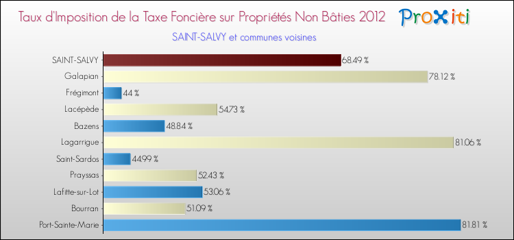 Taux d'imposition de la taxe foncière sur les immeubles et terrains non batis 2012 pour SAINT-SALVY et les communes proches Comparaison des taux d'imposition de la taxe foncière sur les immeubles et terrains non batis 2012 pour SAINT-SALVY et les communes voisines