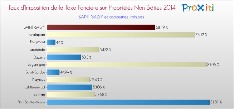 Taux d'imposition de la taxe foncière sur les immeubles et terrains non batis 2014 pour SAINT-SALVY et les communes proches Comparaison des taux d'imposition de la taxe foncière sur les immeubles et terrains non batis 2014 pour SAINT-SALVY et les communes voisines