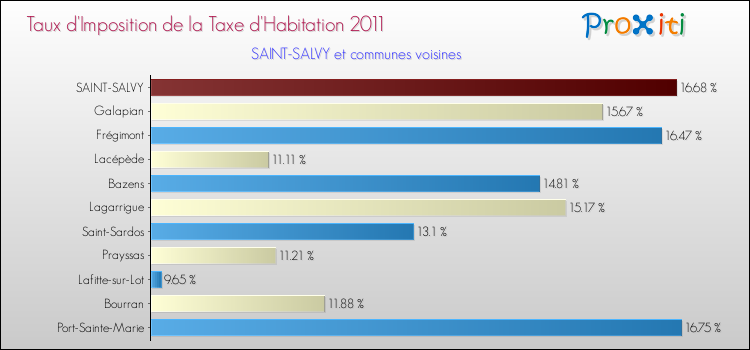 Taux d'imposition de la taxe d'habitation 2011 pour SAINT-SALVY et les communes proches Comparaison des taux d'imposition de la taxe d'habitation 2011 pour SAINT-SALVY et les communes voisines