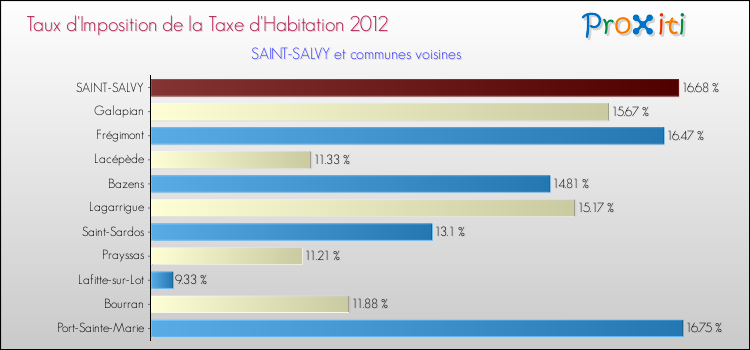 Taux d'imposition de la taxe d'habitation 2012 pour SAINT-SALVY et les communes proches Comparaison des taux d'imposition de la taxe d'habitation 2012 pour SAINT-SALVY et les communes voisines