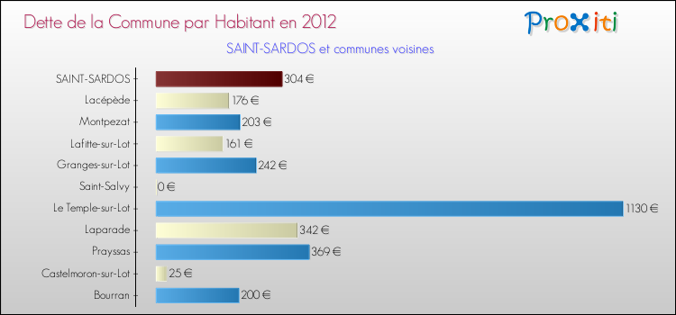 Dette par habitant de la commune en 2012 pour SAINT-SARDOS et les communes proches Comparaison de la dette par habitant de la commune en 2012 pour SAINT-SARDOS et les communes voisines