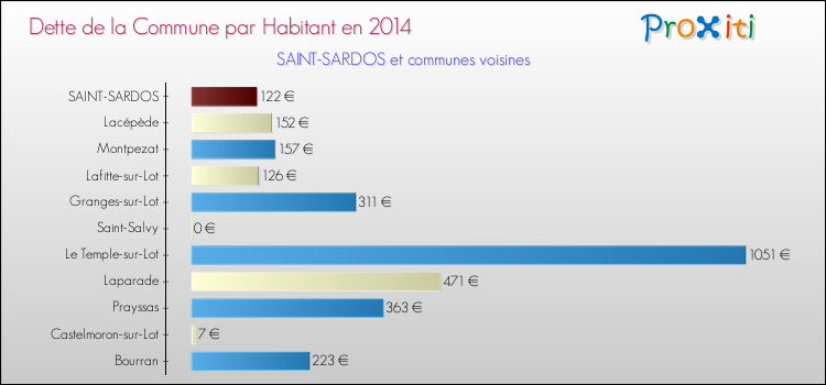 Dette par habitant de la commune en 2014 pour SAINT-SARDOS et les communes proches Comparaison de la dette par habitant de la commune en 2014 pour SAINT-SARDOS et les communes voisines