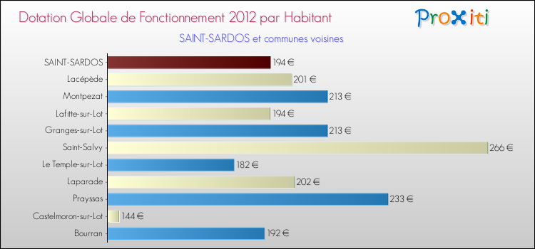 Montant des dotations globales de fonctionnement DGF par Habitant pour SAINT-SARDOS et les communes proches Comparaison des des dotations globales de fonctionnement DGF par habitant pour SAINT-SARDOS et les communes voisines