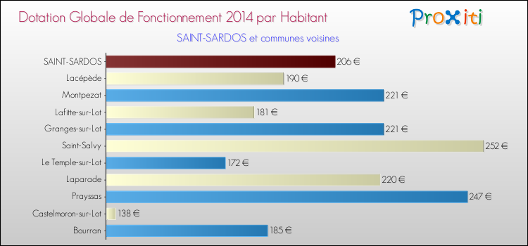Montant des dotations globales de fonctionnement DGF par Habitant pour SAINT-SARDOS et les communes proches en 2014. Comparaison des des dotations globales de fonctionnement DGF par habitant pour SAINT-SARDOS et les communes voisines en 2014.
