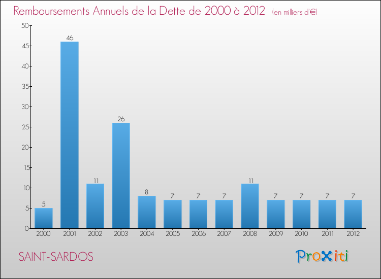 Evolution de l'annuité de la dette pour la commune de SAINT-SARDOS de 2000 à 2012 Annuités de la dette pour SAINT-SARDOS de 2000 à 2012