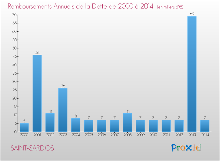 Evolution de l'annuité de la dette pour la commune de SAINT-SARDOS de 2000 à 2014 Annuités de la dette pour SAINT-SARDOS de 2000 à 2014