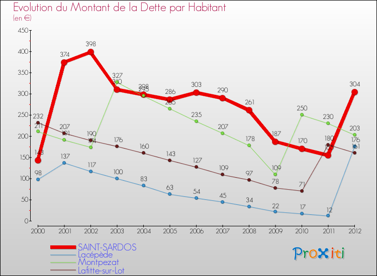 Evolution de la dette par habitant pour la commune de SAINT-SARDOS et les communes proches de 2000 à 2012 Comparaison de la dette par habitant pour SAINT-SARDOS et les communes voisines de 2000 à 2012