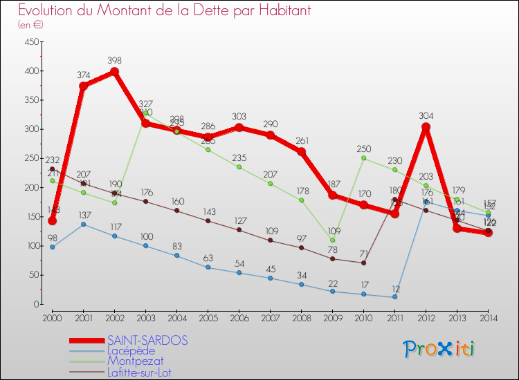 Evolution de la dette par habitant pour la commune de SAINT-SARDOS et les communes proches de 2000 à 2014 Comparaison de la dette par habitant pour SAINT-SARDOS et les communes voisines de 2000 à 2014