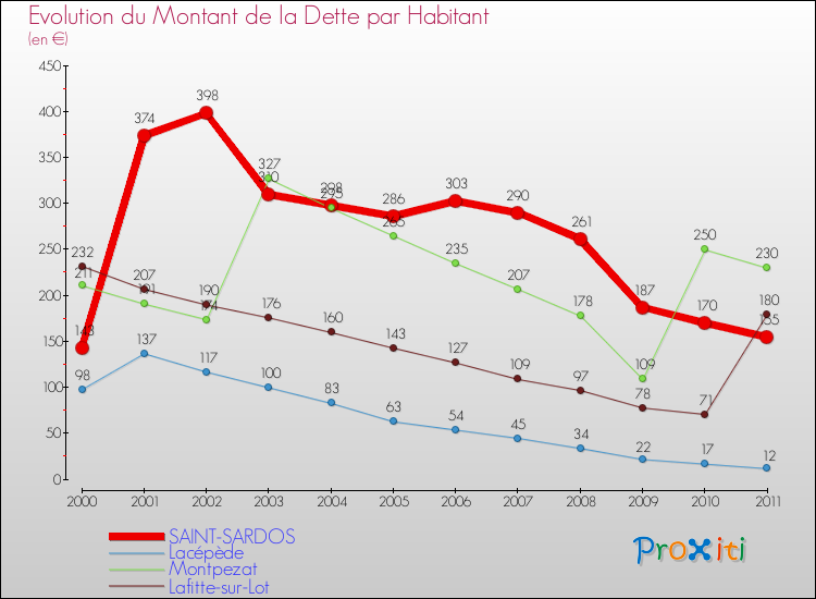 Evolution de la dette par habitant pour la commune de SAINT-SARDOS et les communes proches Comparaison de la dette par habitant pour SAINT-SARDOS et les communes voisines