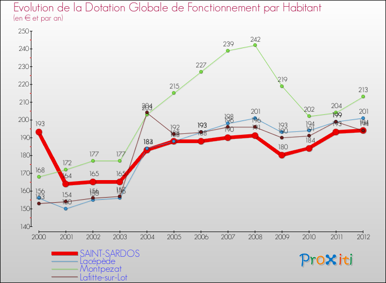 Evolution et montant de la dotation globale de fonctionnement par Habitant pour SAINT-SARDOS et les communes proches Comparaison des dotations globales de fonctionnement par habitant pour SAINT-SARDOS et les communes voisines
