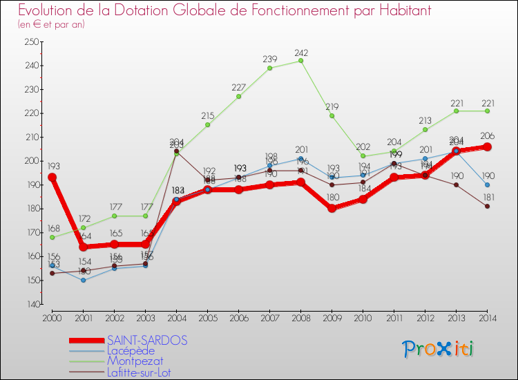 Evolution et montant de la dotation globale de fonctionnement par Habitant pour SAINT-SARDOS et les communes proches de 2000 à 2014. Comparaison des dotations globales de fonctionnement par habitant pour SAINT-SARDOS et les communes voisines de 2000 à 2014.