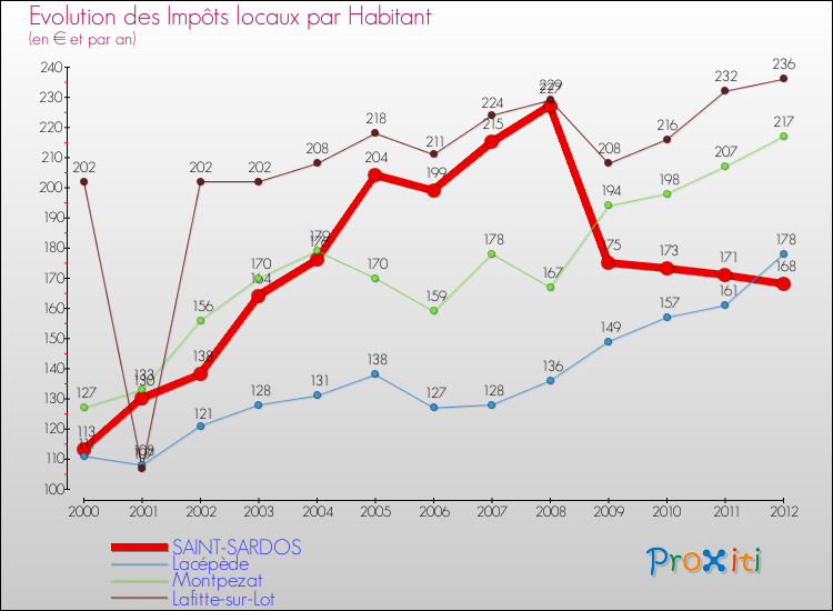 Evolution et montant des impôts locaux par Habitant pour SAINT-SARDOS et les communes proches Comparaison des impôts locaux par habitant pour SAINT-SARDOS et les communes voisines