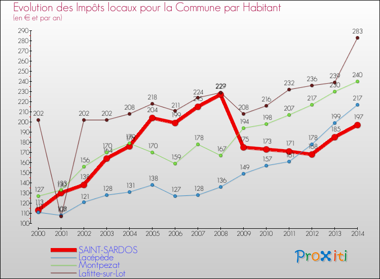 Evolution et montant des impôts locaux par Habitant pour SAINT-SARDOS et les communes proches de 2000 à 2014 Comparaison des impôts locaux par habitant pour SAINT-SARDOS et les communes voisines de 2000 à 2014