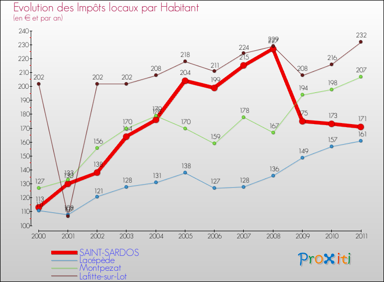 Evolution et montant des impôts locaux par Habitant pour SAINT-SARDOS et les communes proches Comparaison des impôts locaux par habitant pour SAINT-SARDOS et les communes voisines