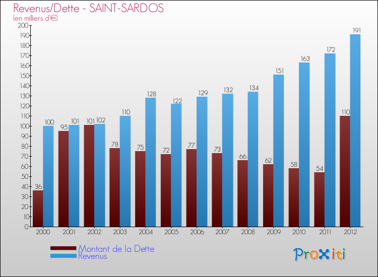 Evolution comparée de la dette et des revenus pour la commune de SAINT-SARDOS de 2000 à 2012 Comparaison de la dette et des revenus pour SAINT-SARDOS de 2000 à 2012