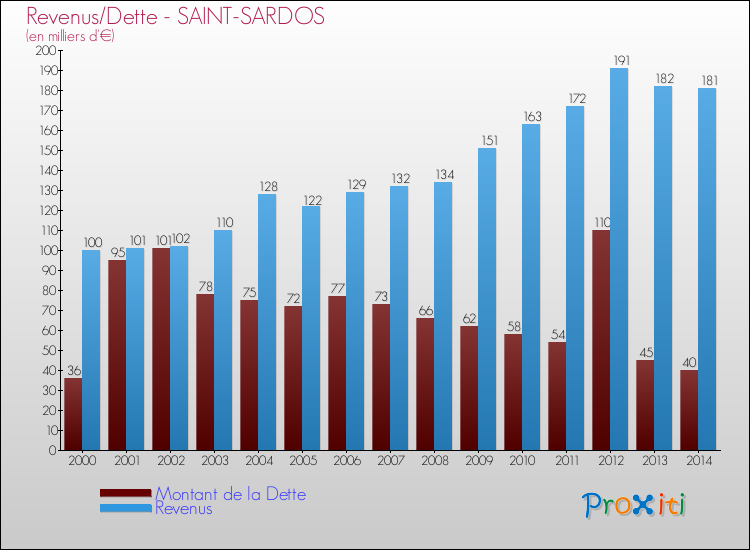 Evolution comparée de la dette et des revenus pour la commune de SAINT-SARDOS de 2000 à 2014 Comparaison de la dette et des revenus pour SAINT-SARDOS de 2000 à 2014