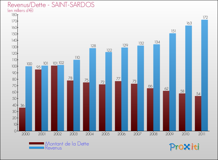 Evolution comparée de la dette et des revenus pour la commune de SAINT-SARDOS de 2000 à 2011 Comparaison de la dette et des revenus pour SAINT-SARDOS de 2000 à 2011