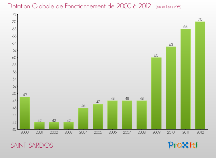 Evolution du montant de la Dotation Globale de Fonctionnement pour la commune de SAINT-SARDOS de 2000 à 2012 Evolution du montant de la Dotation Globale de Fonctionnement pour SAINT-SARDOS de 2000 à 2012