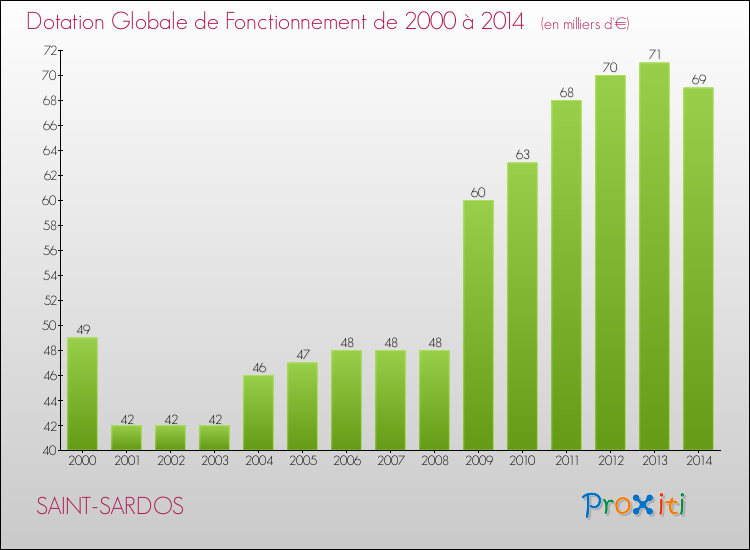 Evolution du montant de la Dotation Globale de Fonctionnement pour la commune de SAINT-SARDOS de 2000 à 2014 Evolution du montant de la Dotation Globale de Fonctionnement pour SAINT-SARDOS de 2000 à 2014