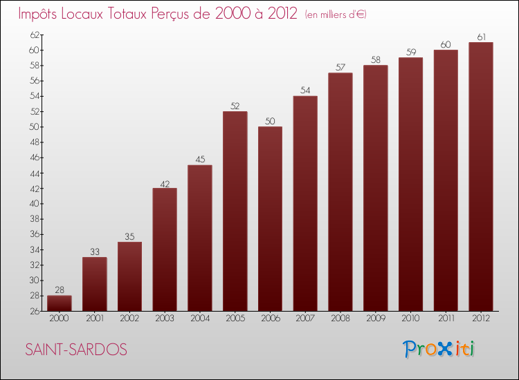 Evolution des Impôts Locaux pour la commune de SAINT-SARDOS de 2000 à 2012 Evolution des Impôts Locaux pour SAINT-SARDOS de 2000 à 2012